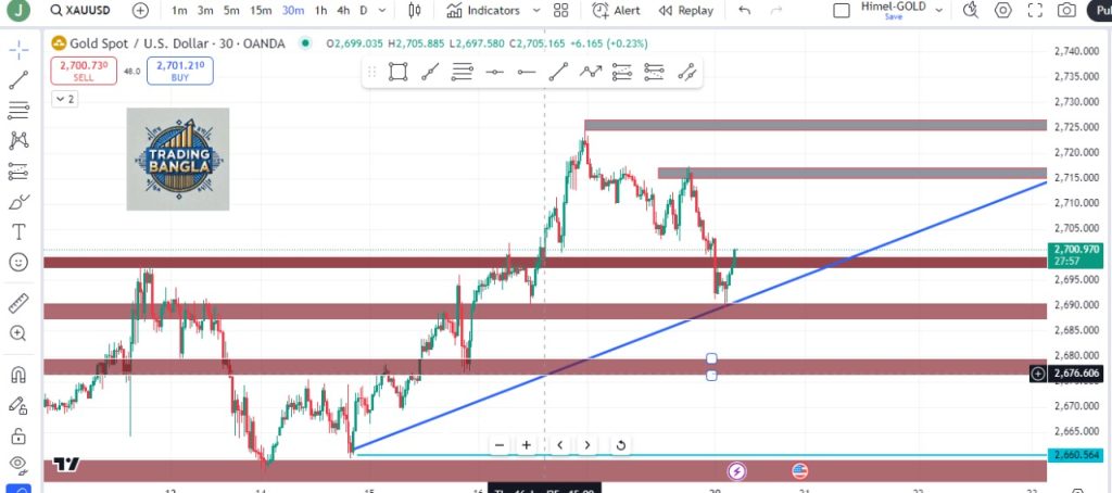 📊 Trading Bangla – Gold (XAU/USD) এনালাইসিস: 30M টাইমফ্রেম 🕒