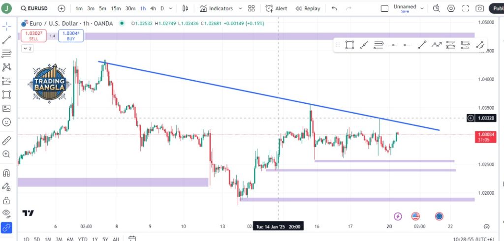 EUR/USDTrading Bangla এনালাইসিস 🧑‍💻📊টাইমফ্রেম: 1 Hour (H1)