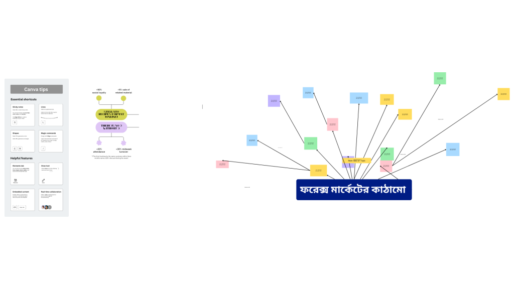 ফরেক্স মার্কেটের কাঠামো (Structure of Forex Market)